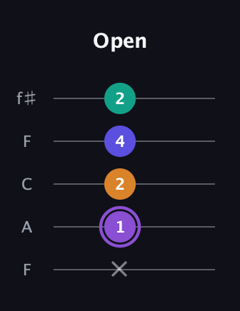 A♯ Major 7th Sharp 5th guitar tab — Open (x 1 2 4 2) in Open D (f♯DF♯AD) · Capo 3