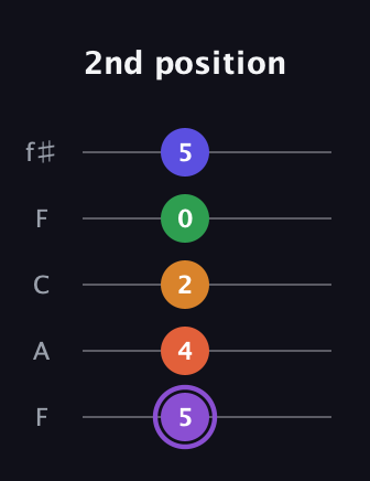 A♯ Major 7th Sharp 9th guitar tab — 2nd position (5 4 2 0 5) in Open D (f♯DF♯AD) · Capo 3