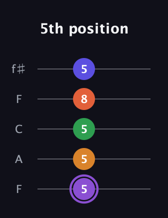 A♯ Major 7th Sharp 9th guitar tab — 5th position (5 5 5 8 5) in Open D (f♯DF♯AD) · Capo 3