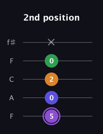 A♯ Major 7th guitar tab — 2nd position (5 0 2 0 x) in Open D (f♯DF♯AD) · Capo 3
