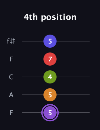 A♯ Major 9th Flat 5th guitar tab — 4th position (5 5 4 7 5) in Open D (f♯DF♯AD) · Capo 3