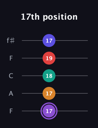 A♯ Major 9th Sharp 5th guitar tab — 17th position (17 17 18 19 17) in Open D (f♯DF♯AD) · Capo 3