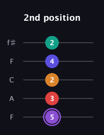 A♯ Major 9th Sharp 5th guitar tab — 2nd position (5 3 2 4 2) in Open D (f♯DF♯AD) · Capo 3