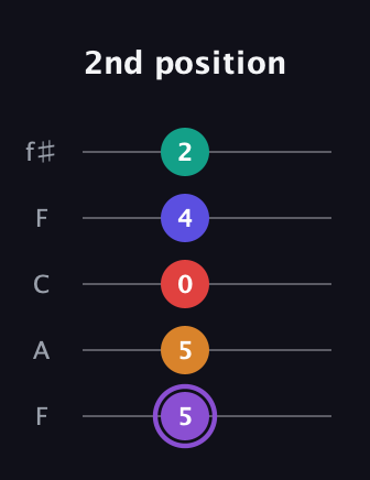 A♯ Major 9th Sharp 5th guitar tab — 2nd position (5 5 0 4 2) in Open D (f♯DF♯AD) · Capo 3