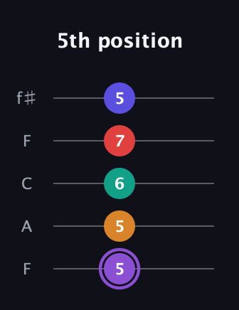 A♯ Major 9th Sharp 5th guitar tab — 5th position (5 5 6 7 5) in Open D (f♯DF♯AD) · Capo 3