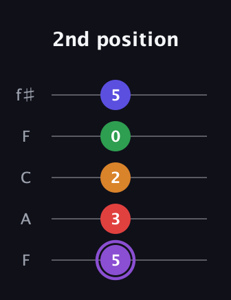 A♯ Major 9th guitar tab — 2nd position (5 3 2 0 5) in Open D (f♯DF♯AD) · Capo 3