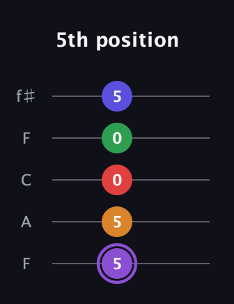 A♯ Major 9th guitar tab — 5th position (5 5 0 0 5) in Open D (f♯DF♯AD) · Capo 3