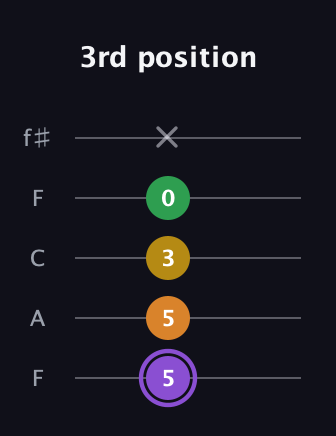 A♯ Major Added 4th guitar tab — 3rd position (5 5 3 0 x) in Open D (f♯DF♯AD) · Capo 3