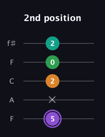 A♯ Major Flat 13th guitar tab — 2nd position (5 x 2 0 2) in Open D (f♯DF♯AD) · Capo 3
