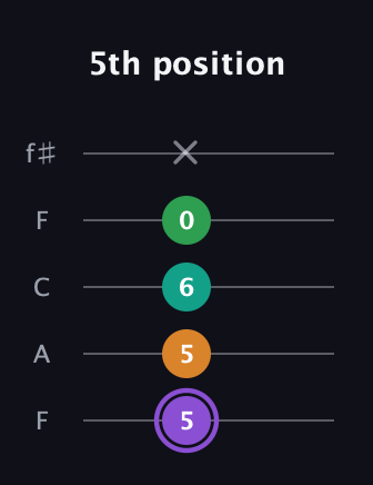 A♯ Major Flat 13th guitar tab — 5th position (5 5 6 0 x) in Open D (f♯DF♯AD) · Capo 3