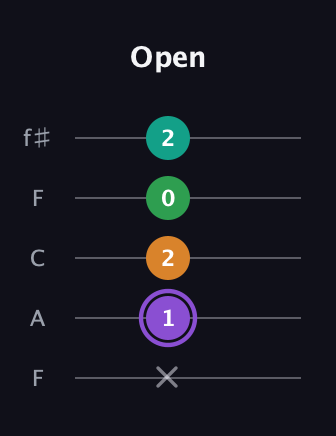 A♯ Major Flat 13th guitar tab — Open (x 1 2 0 2) in Open D (f♯DF♯AD) · Capo 3