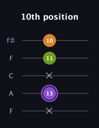 A♯ Major Flat 5th guitar tab — 10th position (x 13 x 11 10) in Open D (f♯DF♯AD) · Capo 3