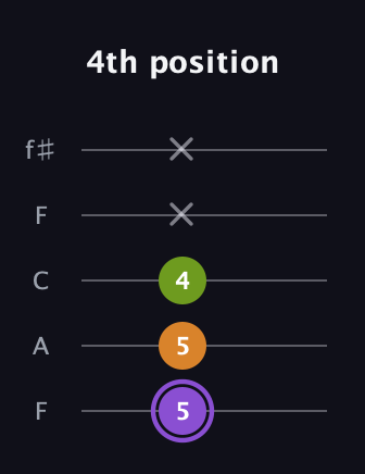 A♯ Major Flat 5th guitar tab — 4th position (5 5 4 x x) in Open D (f♯DF♯AD) · Capo 3