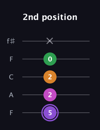 A♯ Major Flat 9th guitar tab — 2nd position (5 2 2 0 x) in Open D (f♯DF♯AD) · Capo 3