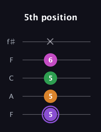 A♯ Major Flat 9th guitar tab — 5th position (5 5 5 6 x) in Open D (f♯DF♯AD) · Capo 3