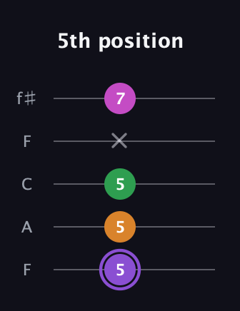 A♯ Major Flat 9th guitar tab — 5th position (5 5 5 x 7) in Open D (f♯DF♯AD) · Capo 3