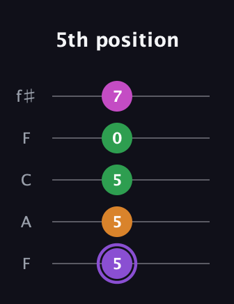 A♯ Major Flat 9th guitar tab — 5th position (5 5 5 0 7) in Open D (f♯DF♯AD) · Capo 3