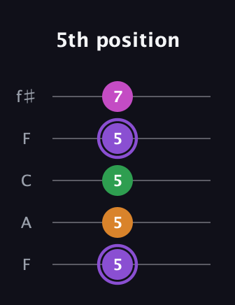 A♯ Major Flat 9th guitar tab — 5th position (5 5 5 5 7) in Open D (f♯DF♯AD) · Capo 3