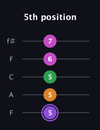 A♯ Major Flat 9th guitar tab — 5th position (5 5 5 6 7) in Open D (f♯DF♯AD) · Capo 3