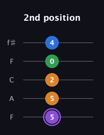 A♯ Major Sharp 13th guitar tab — 2nd position (5 5 2 0 4) in Open D (f♯DF♯AD) · Capo 3
