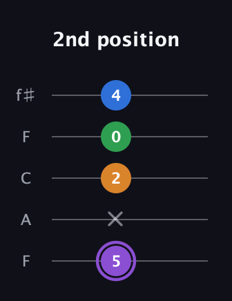 A♯ Major Sharp 13th guitar tab — 2nd position (5 x 2 0 4) in Open D (f♯DF♯AD) · Capo 3