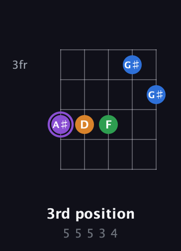 A♯ Major Sharp 13th guitar chord — 3rd position (5 5 5 3 4) fretboard diagram in Open D (f♯DF♯AD) · Capo 3