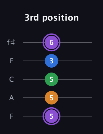 A♯ Major Sharp 13th guitar tab — 3rd position (5 5 5 3 6) in Open D (f♯DF♯AD) · Capo 3