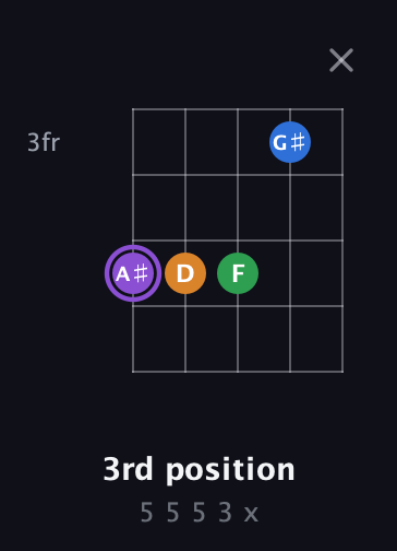 A♯ Major Sharp 13th guitar chord — 3rd position (5 5 5 3 x) fretboard diagram in Open D (f♯DF♯AD) · Capo 3