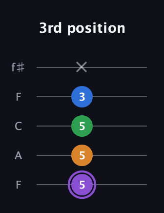 A♯ Major Sharp 13th guitar tab — 3rd position (5 5 5 3 x) in Open D (f♯DF♯AD) · Capo 3