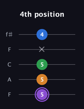 A♯ Major Sharp 13th guitar tab — 4th position (5 5 5 x 4) in Open D (f♯DF♯AD) · Capo 3