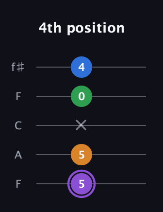 A♯ Major Sharp 13th guitar tab — 4th position (5 5 x 0 4) in Open D (f♯DF♯AD) · Capo 3