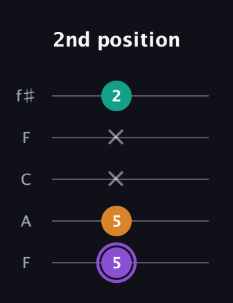 A♯ Major Sharp 5th guitar tab — 2nd position (5 5 x x 2) in Open D (f♯DF♯AD) · Capo 3
