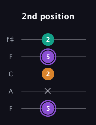 A♯ Major Sharp 5th guitar tab — 2nd position (5 x 2 5 2) in Open D (f♯DF♯AD) · Capo 3