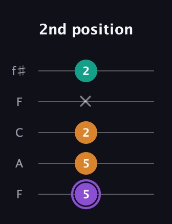A♯ Major Sharp 5th guitar tab — 2nd position (5 5 2 x 2) in Open D (f♯DF♯AD) · Capo 3