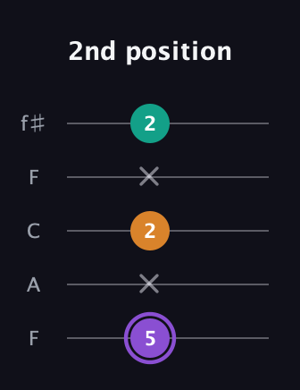 A♯ Major Sharp 5th guitar tab — 2nd position (5 x 2 x 2) in Open D (f♯DF♯AD) · Capo 3