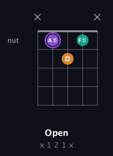 A♯ Major Sharp 5th guitar chord — Open (x 1 2 1 x) fretboard diagram in Open D (f♯DF♯AD) · Capo 3