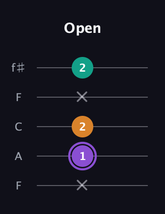 A♯ Major Sharp 5th guitar tab — Open (x 1 2 x 2) in Open D (f♯DF♯AD) · Capo 3