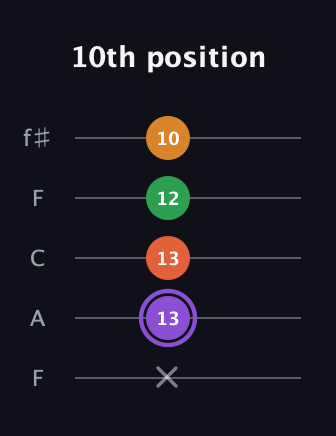 A♯ Major Sharp 9th guitar tab — 10th position (x 13 13 12 10) in Open D (f♯DF♯AD) · Capo 3