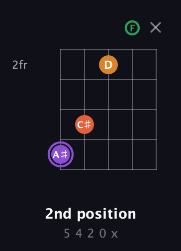 A♯ Major Sharp 9th guitar chord — 2nd position (5 4 2 0 x) fretboard diagram in Open D (f♯DF♯AD) · Capo 3