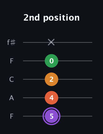 A♯ Major Sharp 9th guitar tab — 2nd position (5 4 2 0 x) in Open D (f♯DF♯AD) · Capo 3
