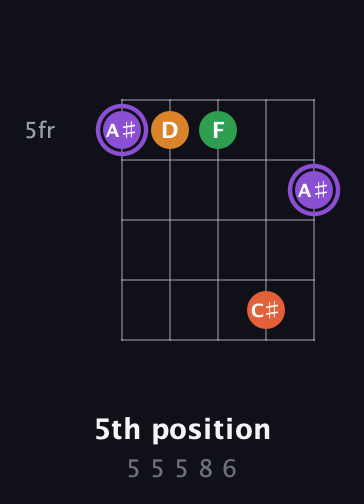 A♯ Major Sharp 9th guitar chord — 5th position (5 5 5 8 6) fretboard diagram in Open D (f♯DF♯AD) · Capo 3
