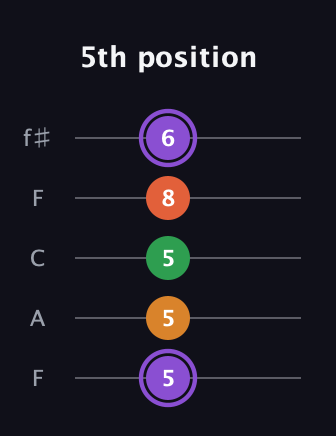 A♯ Major Sharp 9th guitar tab — 5th position (5 5 5 8 6) in Open D (f♯DF♯AD) · Capo 3