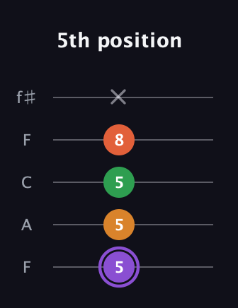 A♯ Major Sharp 9th guitar tab — 5th position (5 5 5 8 x) in Open D (f♯DF♯AD) · Capo 3