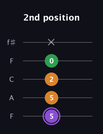 A♯ Major guitar tab — 2nd position (5 5 2 0 x) in Open D (f♯DF♯AD) · Capo 3