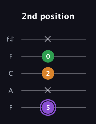 A♯ Major guitar tab — 2nd position (5 x 2 0 x) in Open D (f♯DF♯AD) · Capo 3