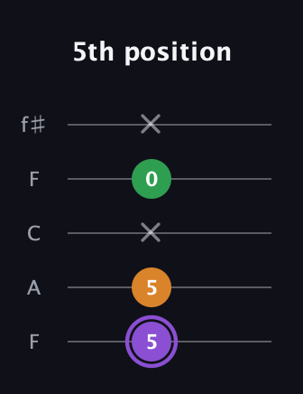 A♯ Major guitar tab — 5th position (5 5 x 0 x) in Open D (f♯DF♯AD) · Capo 3