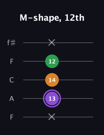 A♯ Major guitar tab — M-shape, 12th (x 13 14 12 x) in Open D (f♯DF♯AD) · Capo 3