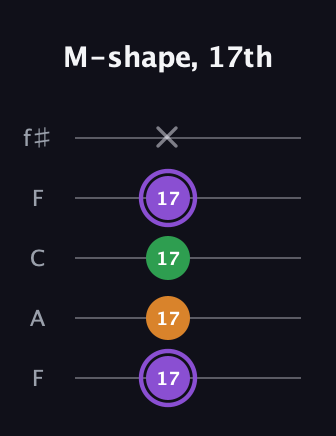 A♯ Major guitar tab — M-shape, 17th (17 17 17 17 x) in Open D (f♯DF♯AD) · Capo 3