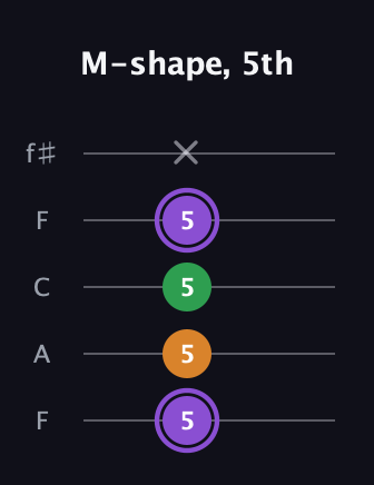 A♯ Major guitar tab — M-shape, 5th (5 5 5 5 x) in Open D (f♯DF♯AD) · Capo 3