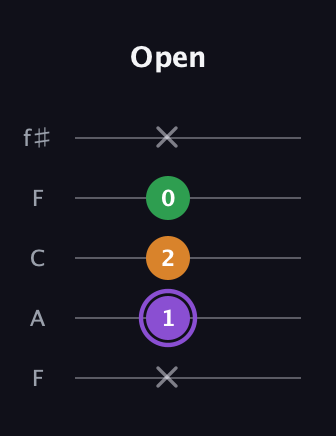 A♯ Major guitar tab — Open (x 1 2 0 x) in Open D (f♯DF♯AD) · Capo 3
